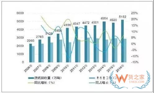 打击“洋垃圾”专项行动在继续，废纸进口需谨慎！货之家