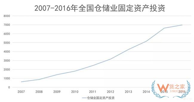 物流地产发展模式全解析：“一超多强”格局已定？货之家