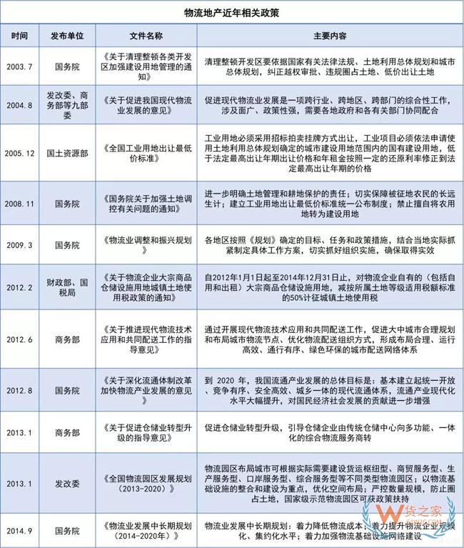 物流地产发展模式全解析：“一超多强”格局已定？货之家