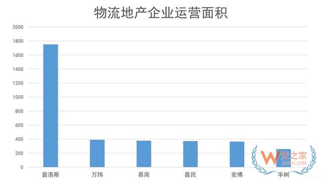 物流地产发展模式全解析：“一超多强”格局已定？货之家