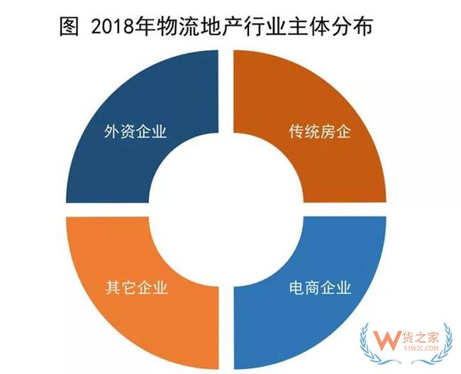 物流地产发展模式全解析：“一超多强”格局已定？货之家