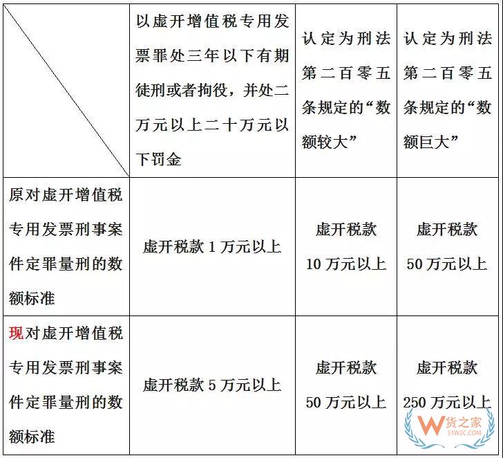 虚开专票定罪量刑标准变了，这三类行为坚决不能有！货之家