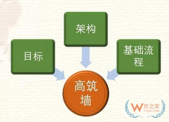 高筑墙、广积粮、缓称王，浅谈仓储物流供应链基础-货之家
