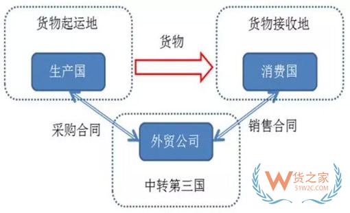 转口贸易是什么？转口贸易需要注意什么？货之家