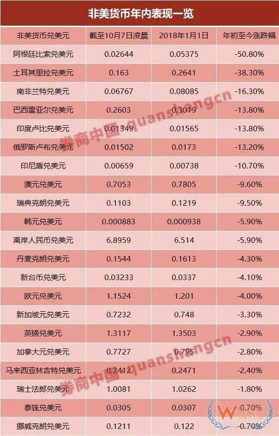 多国货币遭冲击贬值严重，外贸货代企业需防范收款风险！货之家