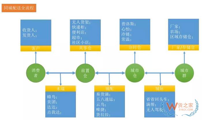 下一个风口：从物流巨头都在玩的前置仓看新城配-货之家
