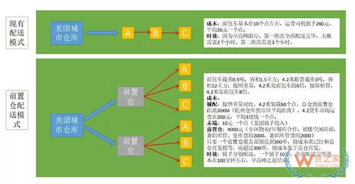 下一个风口：从物流巨头都在玩的前置仓看新城配-货之家