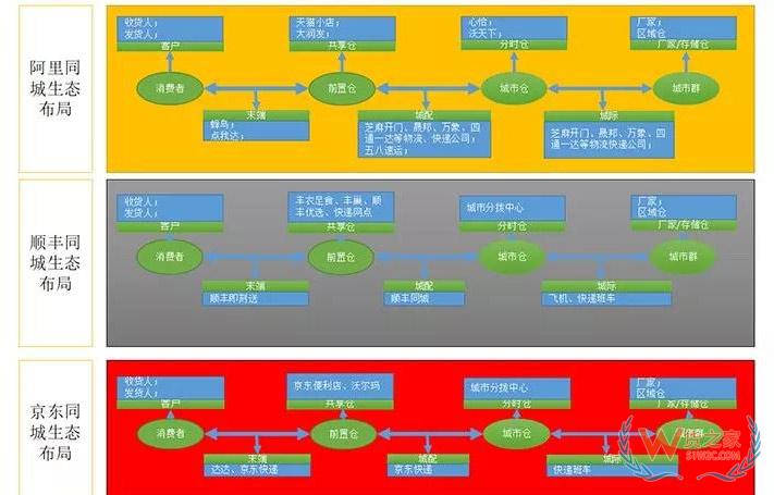 下一个风口：从物流巨头都在玩的前置仓看新城配-货之家