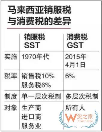 印尼之后，又一个东南亚国家马来西亚对进口商品开征10%销售税！货之家
