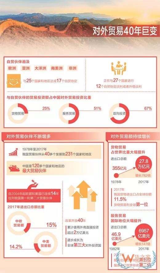 中国正与27个国家进行12个自贸协定谈判或者升级谈判-货之家