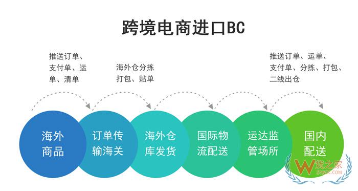 宁波跨境电商进口BBC,BC,宁波保税仓,宁波保税区仓库,宁波保税仓储服务-货之家