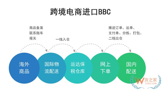 宁波跨境电商进口BBC,BC,宁波保税仓,宁波保税区仓库,宁波保税仓储服务-货之家