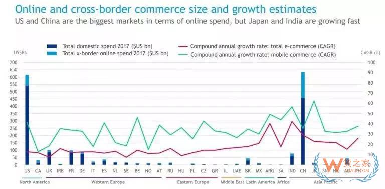 2018跨境电商报告 : 调研了31个国家3万多名消费者得出了这些结论-货之家
