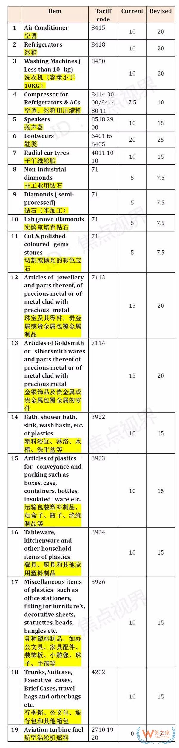 外贸货代注意！近期尼日利亚,意大利这两个国家有罢工风险、两个国家纷纷提高进口税！出口需谨慎！货之家