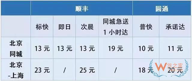 顺丰危险！刚刚，阿里、京东、圆通发出联合围剿！货之家