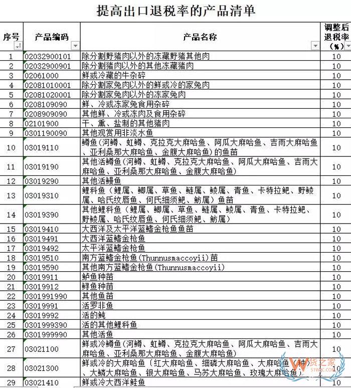 外贸出口再迎利好，刚刚1172种出口商品出口退税再获提高 （附完整清单）货之家