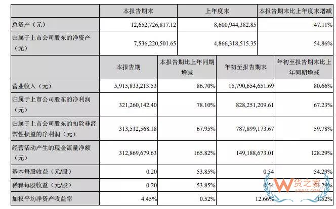 跨境通前三季度营收近158亿 同比增长80.66%-货之家
