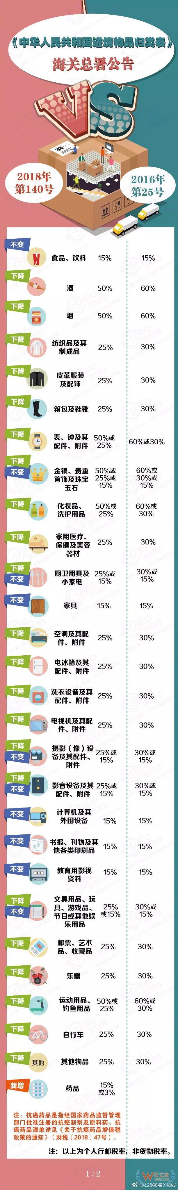 个人进境物品税率具体有哪些调整，一图看懂-货之家