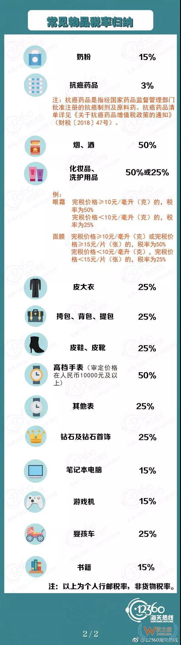 个人进境物品税率具体有哪些调整，一图看懂-货之家