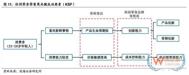 2017-2018年零食电商行业研究报告-货之家