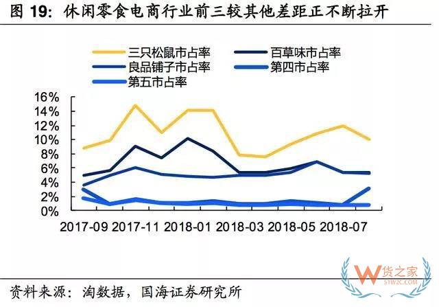2017-2018年零食电商行业研究报告-货之家