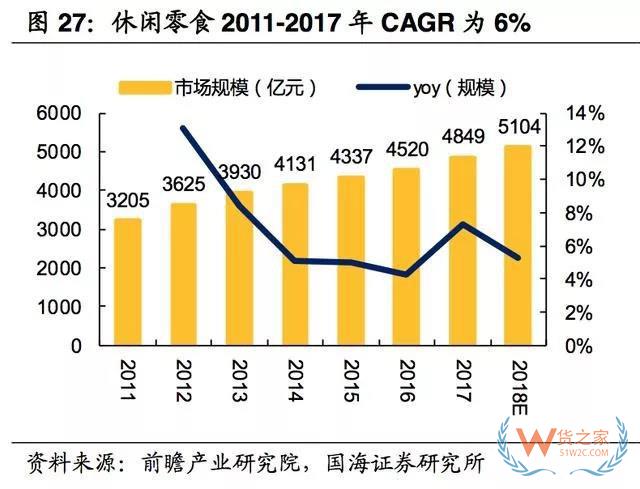 2017-2018年零食电商行业研究报告-货之家