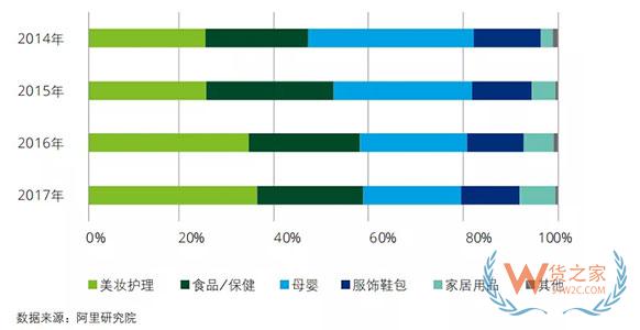 中国进口消费市场报告》：中国成最大进口电商消费国，90后超80后成最大进口消费群体-货之家
