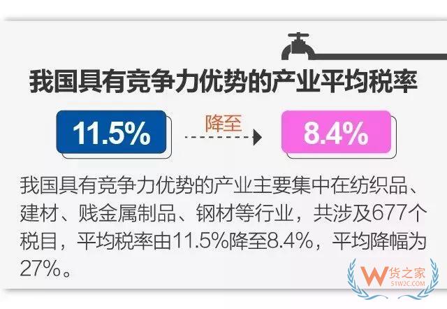 今日起实施降税措施，我国关税总水平降至7.5%-货之家