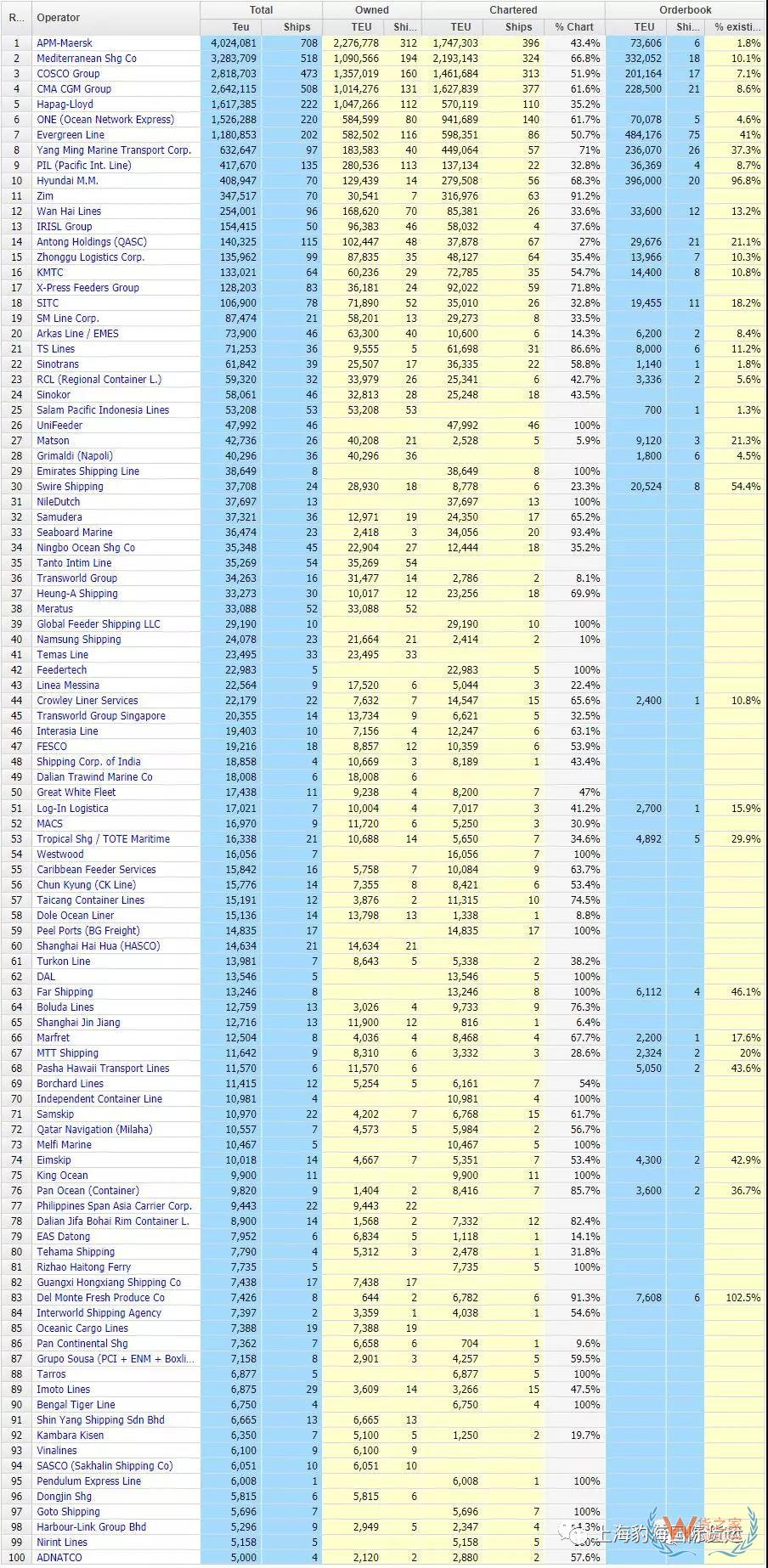 干货丨最新全球船公司运力TOP100排行榜，多家中国船公司排名上升！-货之家
