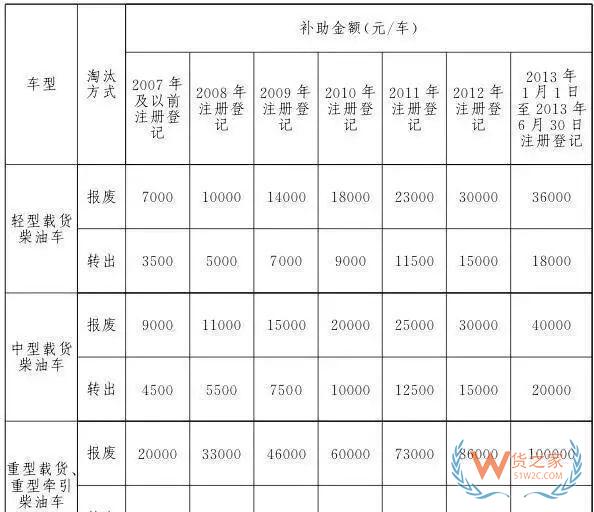 全国各地国三车限行、淘汰补贴政策汇总！必看!-货之家