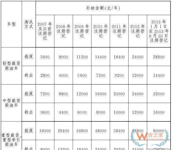 全国各地国三车限行、淘汰补贴政策汇总！必看!-货之家