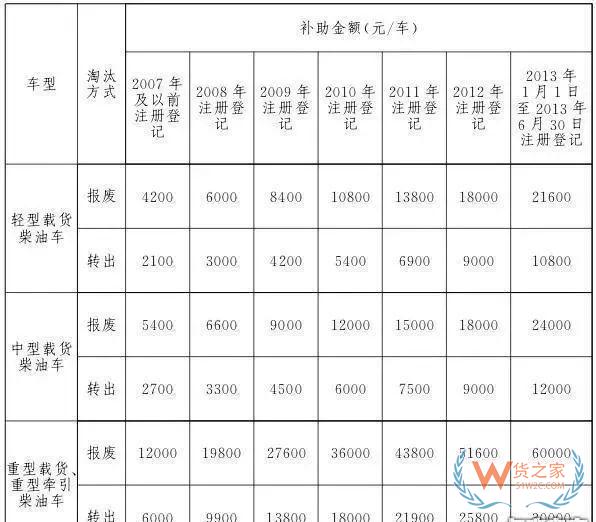 全国各地国三车限行、淘汰补贴政策汇总！必看!-货之家