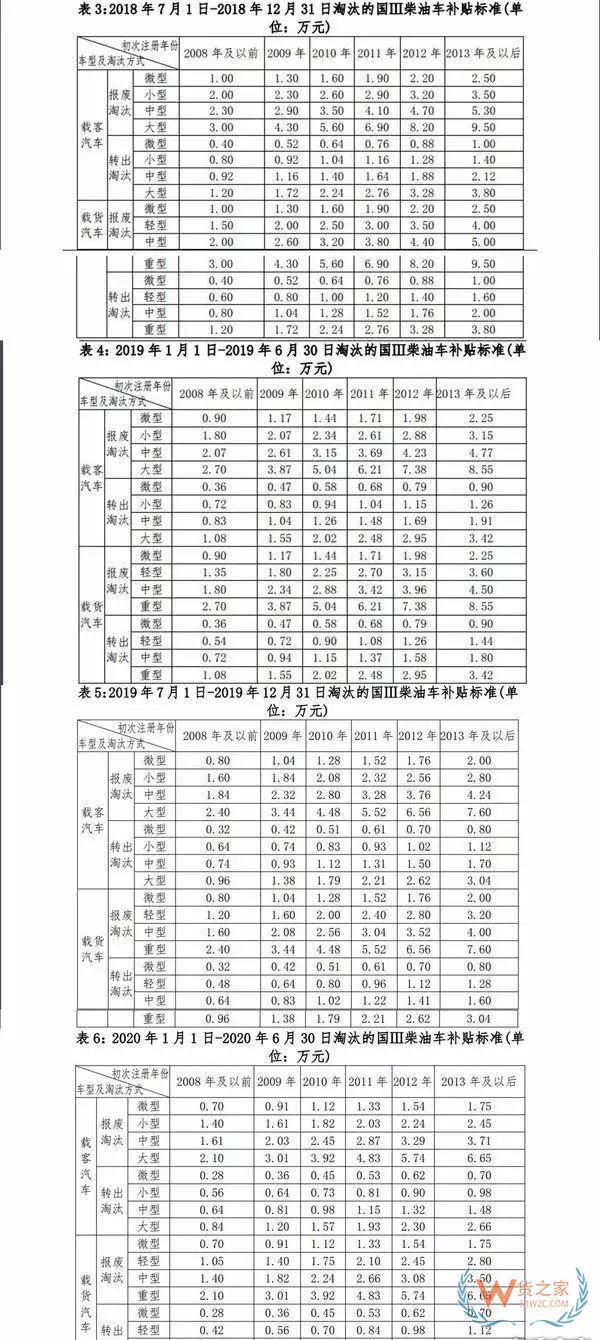 全国各地国三车限行、淘汰补贴政策汇总！必看!-货之家