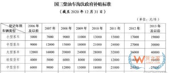 全国各地国三车限行、淘汰补贴政策汇总！必看!-货之家