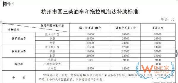 全国各地国三车限行、淘汰补贴政策汇总！必看!-货之家