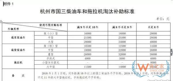 全国各地国三车限行、淘汰补贴政策汇总！必看!-货之家