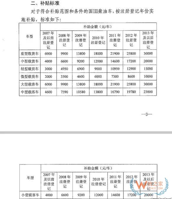 全国各地国三车限行、淘汰补贴政策汇总！必看!-货之家