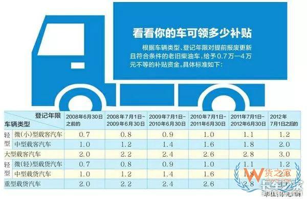 全国各地国三车限行、淘汰补贴政策汇总！必看!-货之家