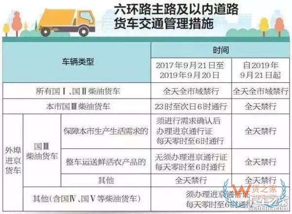 全国各地国三车限行、淘汰补贴政策汇总！必看!-货之家