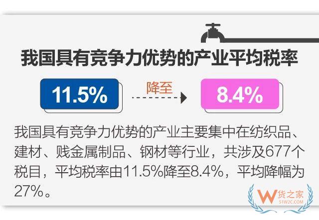 11月1日起实施降税措施，我国关税总水平降至7.5% -货之家