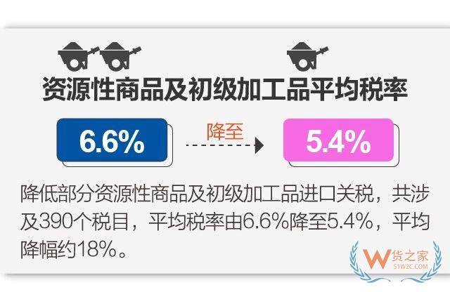 11月1日起实施降税措施，我国关税总水平降至7.5% -货之家