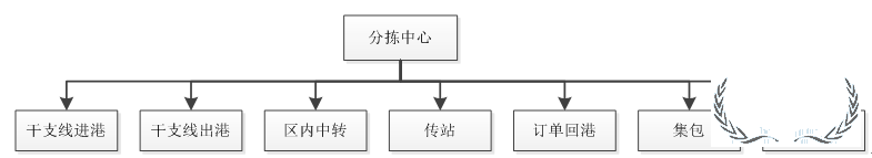 顺丰等企业的分拣中心如何进行组织搭建与管理提升？-货之家