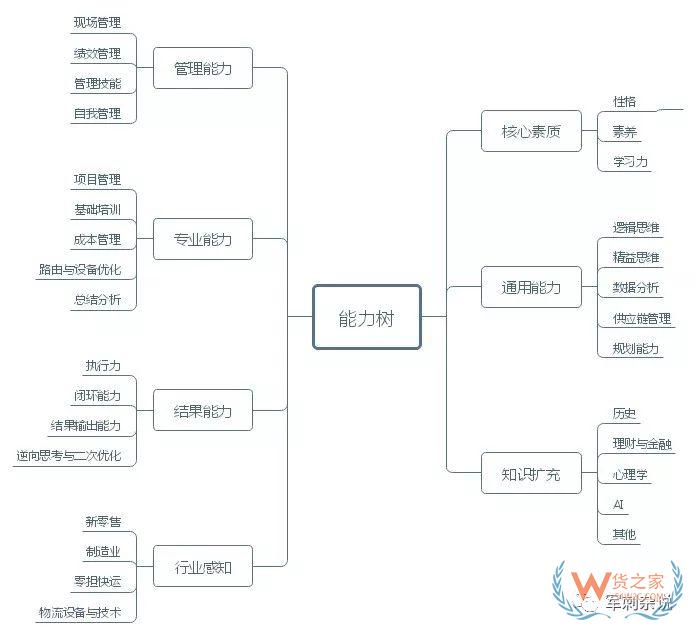 顺丰等企业的分拣中心如何进行组织搭建与管理提升？-货之家