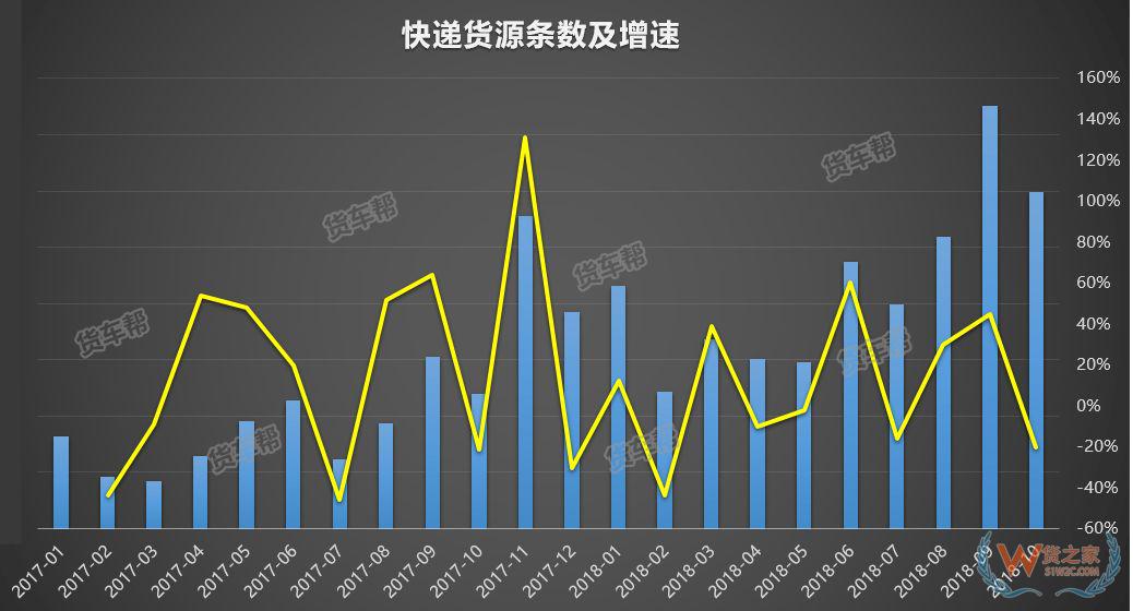 11月将迎来全年货量巅峰，货运司机该怎么跑？-货之家