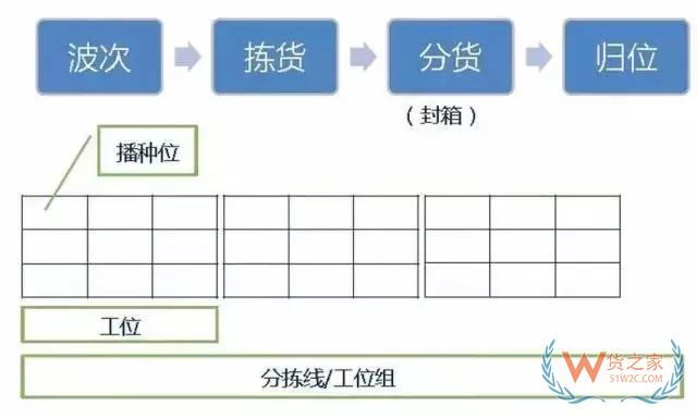 仓库如何能顺利且高效运作？流程、系统与设备一样都不能少！-货之家