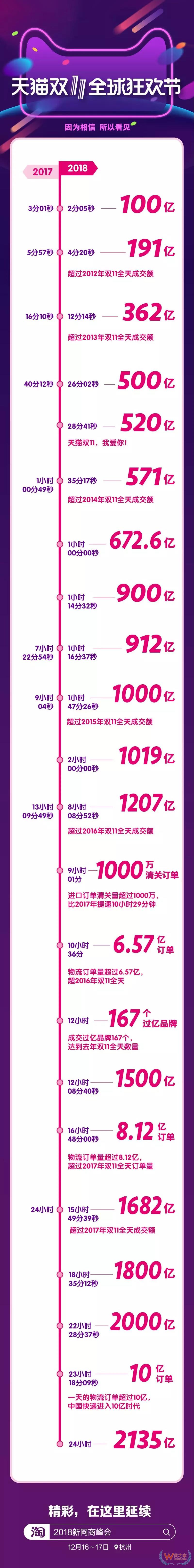 2135亿！天猫双11创造了什么?-货之家