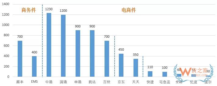 双11，自动分拣中心如何助力物流提速-货之家