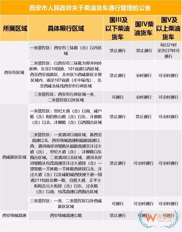 全国多地国三车开始全天禁行，国四、国五不许进城！卡友直呼：我们该如何养家！货之家