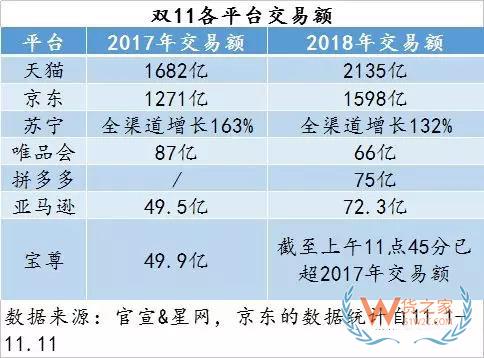 双11最全物流数据出炉：全网交易额达3143.2亿，包裹13.52亿件-货之家