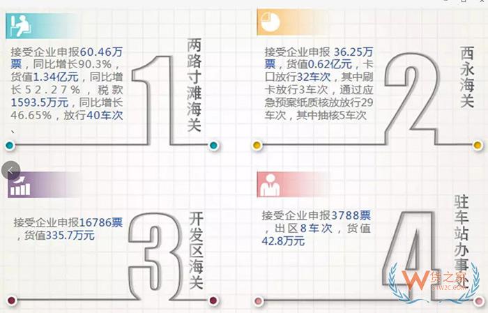 “双十一”重庆关区保税进口接收清单数同比增长108.9%-货之家